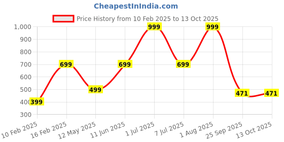 myntra.com HackerX Printed Leather Cricket Hanging Ball hackerx Price History Graph from 10 Feb 2025 to 12 Oct 2025