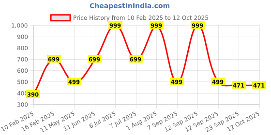 myntra.com HackerX Printed Leather Cricket Hanging Ball hackerx Price History Graph from 10 Feb 2025 to 12 Oct 2025