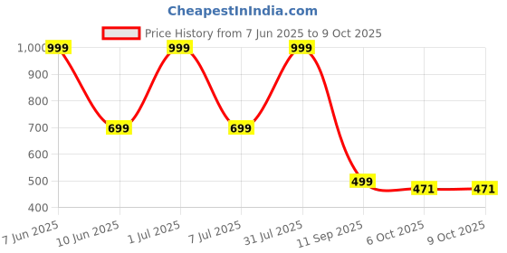 myntra.com HackerX Printed Leather Cricket Hanging Ball hackerx Price History Graph from 7 Jun 2025 to 8 Oct 2025