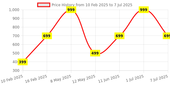 myntra.com HackerX Printed Leather Cricket Hanging Ball hackerx Price History Graph from 10 Feb 2025 to 7 Jul 2025