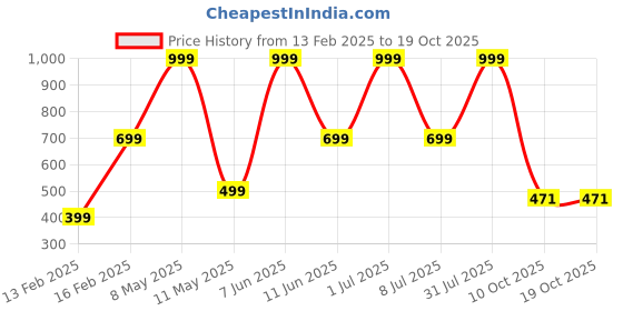 myntra.com HackerX Printed Leather Cricket Hanging Ball hackerx Price History Graph from 13 Feb 2025 to 18 Oct 2025
