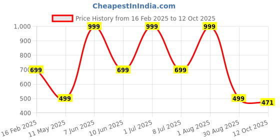 myntra.com HackerX Printed Leather Cricket Hanging Ball hackerx Price History Graph from 16 Feb 2025 to 12 Oct 2025