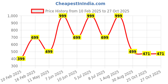 myntra.com HackerX Printed Leather Knocking Cricket Ball hackerx Price History Graph from 10 Feb 2025 to 27 Oct 2025