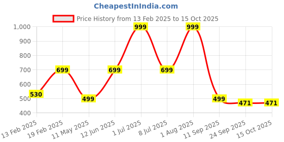 myntra.com HackerX Printed Trainy Sports Football hackerx Price History Graph from 13 Feb 2025 to 14 Oct 2025