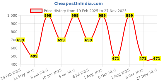 myntra.com HackerX Printed Trainy Sports Football hackerx Price History Graph from 19 Feb 2025 to 27 Nov 2025
