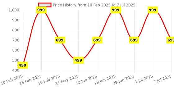 myntra.com HackerX Rubber Foot Ball hackerx Price History Graph from 10 Feb 2025 to 7 Jul 2025