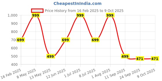 myntra.com HackerX Rubber Football with Air Pump Kit hackerx Price History Graph from 16 Feb 2025 to 9 Oct 2025