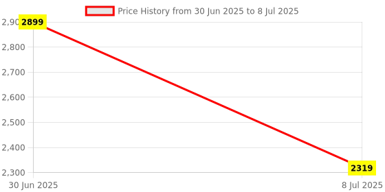 myntra.com HackerX Set Of 2 Fixed Weight Dumbbell - 6Kg Each hackerx Price History Graph from 30 Jun 2025 to 8 Jul 2025