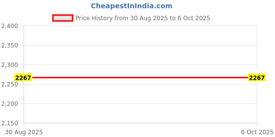 myntra.com HackerX Set Of 2 Fixed Weight Dumbbell - 6Kg Each hackerx Price History Graph from 30 Aug 2025 to 6 Oct 2025