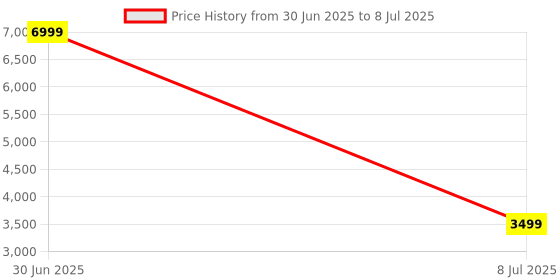 myntra.com HackerX Set Of 2 Fixed Weight Dumbbell - 7.5Kg Each hackerx Price History Graph from 30 Jun 2025 to 8 Jul 2025
