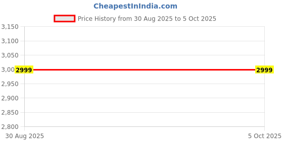 myntra.com HackerX Set Of 2 Steel Adjustable Dumbbell 2.5Kg Each hackerx Price History Graph from 30 Aug 2025 to 5 Oct 2025