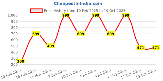myntra.com HackerX Set Of 2 Tennis Sport Ball hackerx Price History Graph from 10 Feb 2025 to 18 Oct 2025