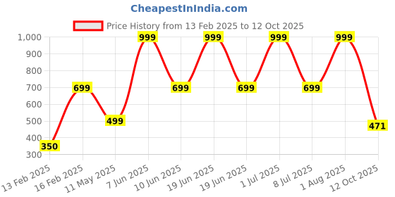 myntra.com HackerX Set Of 2 Trainy Cricket Balls hackerx Price History Graph from 13 Feb 2025 to 12 Oct 2025