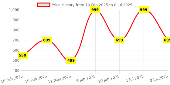 myntra.com HackerX Set Of 3 Pabbled Hockey Ball hackerx Price History Graph from 10 Feb 2025 to 8 Jul 2025