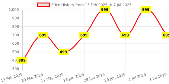 myntra.com HackerX Set Of 4 Rubber Wind Ball hackerx Price History Graph from 13 Feb 2025 to 7 Jul 2025