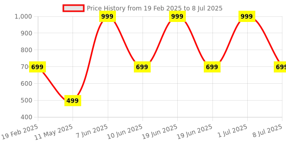 myntra.com HackerX Set Of 4 Tennis Cricket Ball hackerx Price History Graph from 19 Feb 2025 to 8 Jul 2025