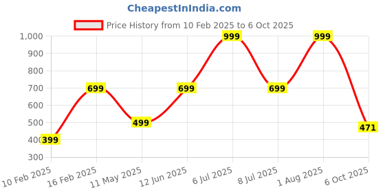 myntra.com HackerX Set Of 4 Trainy Cricket Balls hackerx Price History Graph from 10 Feb 2025 to 6 Oct 2025