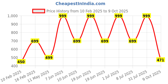 myntra.com HackerX Set Of 6 Tennis Cricket Ball hackerx Price History Graph from 10 Feb 2025 to 9 Oct 2025