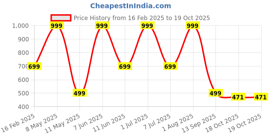 myntra.com HackerX Set Of 6 Tennis Cricket Ball hackerx Price History Graph from 16 Feb 2025 to 18 Oct 2025