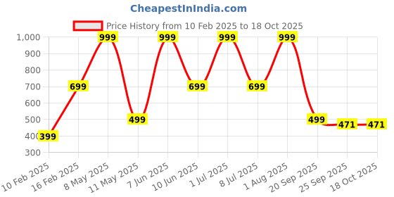 myntra.com HackerX Set Of 6 Tennis Cricket Ball hackerx Price History Graph from 10 Feb 2025 to 18 Oct 2025