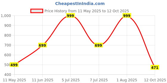 myntra.com HackerX Set Of 6 Tennis Cricket Ball hackerx Price History Graph from 11 May 2025 to 12 Oct 2025