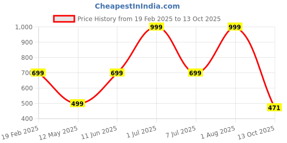 myntra.com HackerX Set Of 6 Tennis Sport Ball hackerx Price History Graph from 19 Feb 2025 to 13 Oct 2025