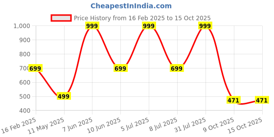 myntra.com HackerX Set Of 6 Tennis Sport Ball hackerx Price History Graph from 16 Feb 2025 to 15 Oct 2025
