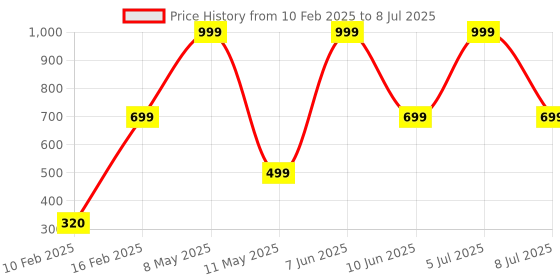 myntra.com HackerX Set Of 7 Printed Squash Ball hackerx Price History Graph from 10 Feb 2025 to 8 Jul 2025
