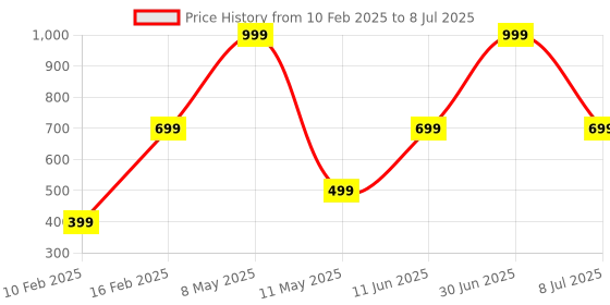 myntra.com HackerX Set Of 8 Tennis Cricket Ball hackerx Price History Graph from 10 Feb 2025 to 8 Jul 2025