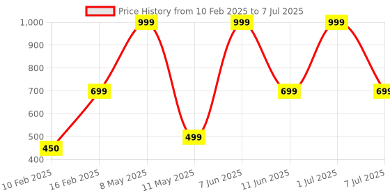 myntra.com HackerX Smooth Gloss Finish Sports Football hackerx Price History Graph from 10 Feb 2025 to 7 Jul 2025