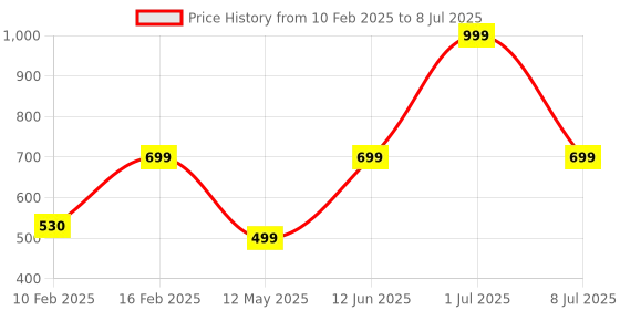 myntra.com HackerX Smooth Rubber Football hackerx Price History Graph from 10 Feb 2025 to 8 Jul 2025