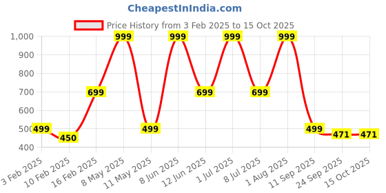 myntra.com HackerX Smooth Sports Football hackerx Price History Graph from 3 Feb 2025 to 15 Oct 2025