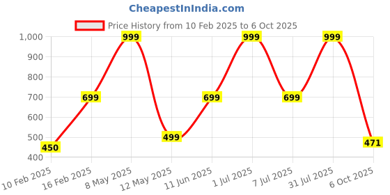 myntra.com HackerX Smooth Sports Football hackerx Price History Graph from 10 Feb 2025 to 6 Oct 2025