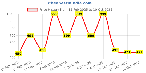 myntra.com HackerX Soft Lightweight Football hackerx Price History Graph from 13 Feb 2025 to 9 Oct 2025