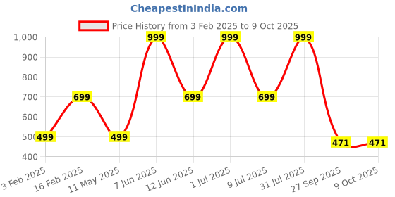 myntra.com HackerX Soft Waterproof Volleyball With Air Pump hackerx Price History Graph from 3 Feb 2025 to 8 Oct 2025