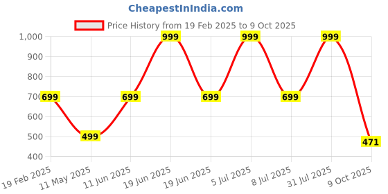 myntra.com hackerx Solid High Performance Football StandardPink combo 5 hackerx Price History Graph from 19 Feb 2025 to 9 Oct 2025