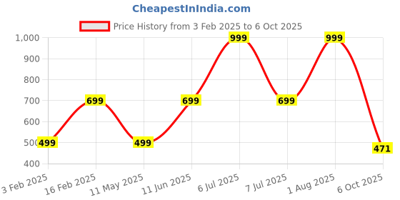 myntra.com HackerX Sports Basket Ball hackerx Price History Graph from 3 Feb 2025 to 6 Oct 2025