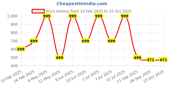 myntra.com HackerX Sports Basket Ball hackerx Price History Graph from 10 Feb 2025 to 15 Oct 2025