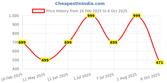 myntra.com HackerX Sports Basket Ball hackerx Price History Graph from 16 Feb 2025 to 6 Oct 2025