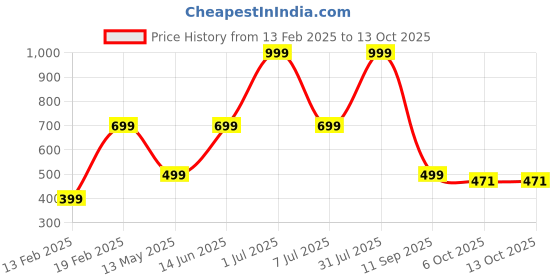 myntra.com HackerX Sports Basket Ball hackerx Price History Graph from 13 Feb 2025 to 12 Oct 2025