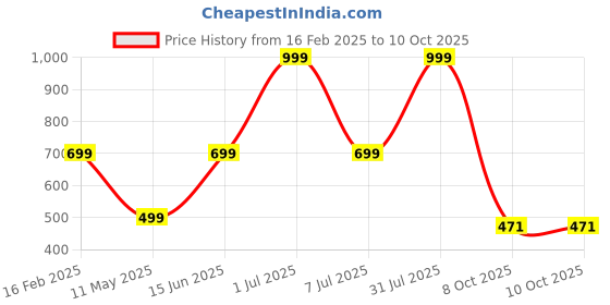 myntra.com HackerX Sports Basket Ball hackerx Price History Graph from 16 Feb 2025 to 10 Oct 2025