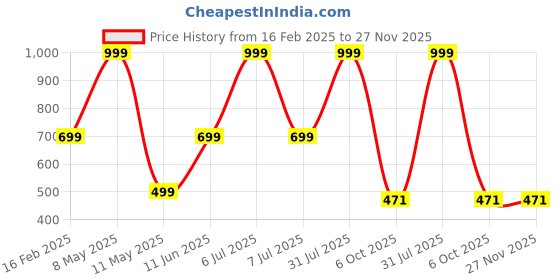 myntra.com HackerX Sports Cricket Ball hackerx Price History Graph from 16 Feb 2025 to 27 Nov 2025