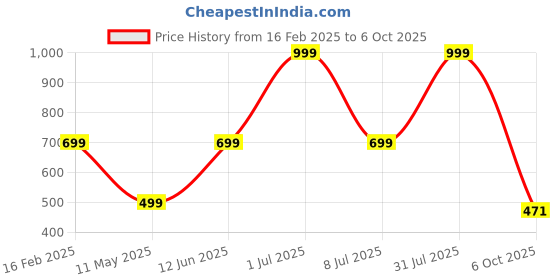 myntra.com HackerX Textured Classic Volleyball hackerx Price History Graph from 16 Feb 2025 to 6 Oct 2025