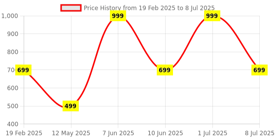 myntra.com HackerX Textured Football With Pump hackerx Price History Graph from 19 Feb 2025 to 8 Jul 2025