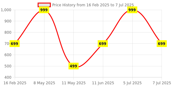 myntra.com HackerX Textured Football With Pump & Needle hackerx Price History Graph from 16 Feb 2025 to 7 Jul 2025