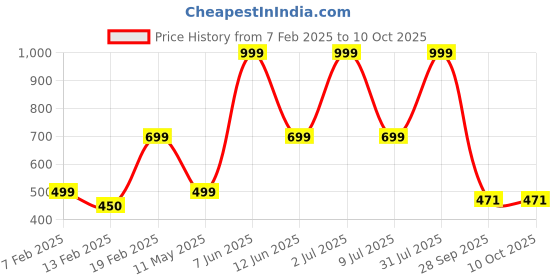 myntra.com HackerX Textured Rubber Football hackerx Price History Graph from 7 Feb 2025 to 8 Oct 2025