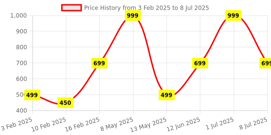 myntra.com HackerX Textured Rubber Football hackerx Price History Graph from 3 Feb 2025 to 8 Jul 2025