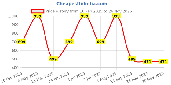myntra.com HackerX Trainy Sports Basket Ball hackerx Price History Graph from 16 Feb 2025 to 26 Nov 2025
