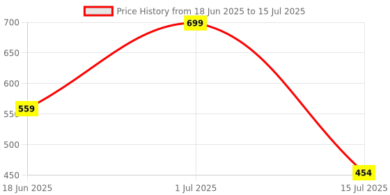 myntra.com HackerX Tummy Trimmer Ab Exerciser hackerx Price History Graph from 18 Jun 2025 to 15 Jul 2025