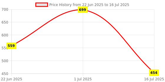 myntra.com HackerX Tummy Trimmer Ab Exerciser hackerx Price History Graph from 22 Jun 2025 to 16 Jul 2025